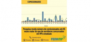A FENAMP e a ANSEMP realizaram um levantamento sobre a composição do quadro de pessoal dos Ministérios Públicos estaduais.
